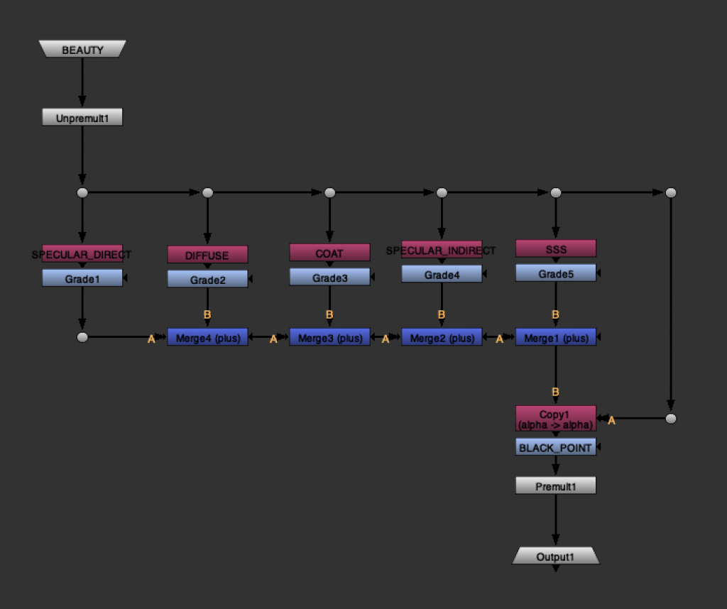 Rebuilding CG and Grading AOVs with Additive Method