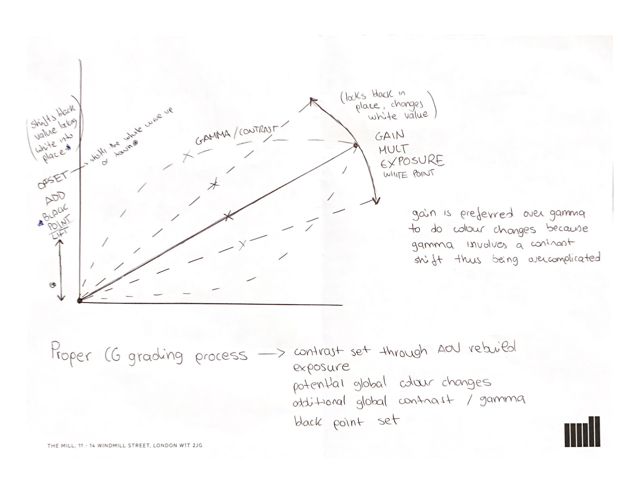 Grading AOVs Explained